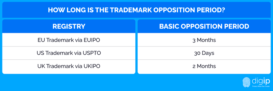 How long is the trademark opposition period