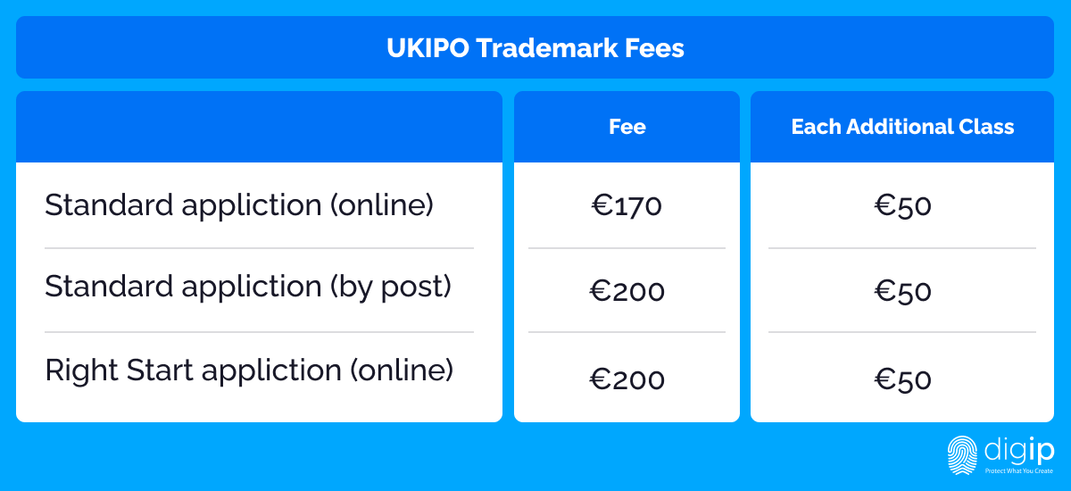 UKIPO Trademark Fees