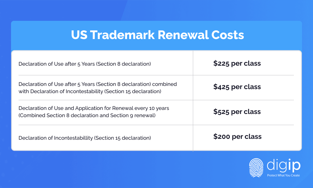 US Trademark Renewal Cost