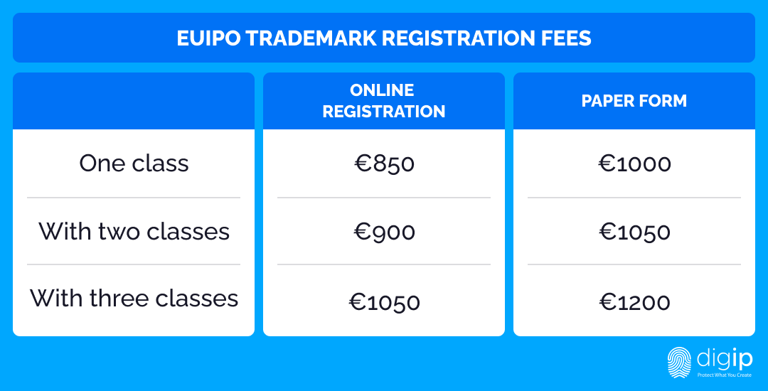 EUIPO Trademark Registration Fees