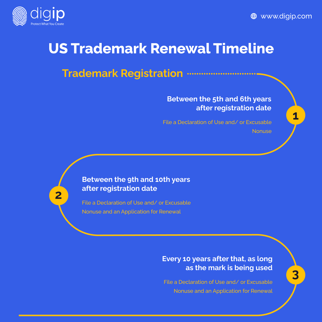 US Trademark Renewal Timeline
